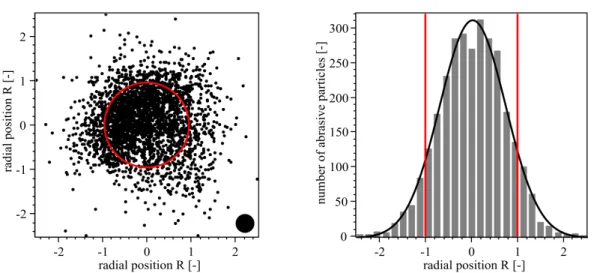 Figure 2.3 – Experimental scatterplot (on the left) and the histogram of the abra- abra-sive particles distribution within the jet (from [Balz and Heiniger, 2011])