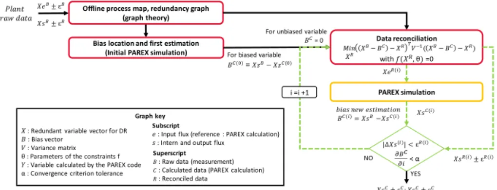 Figure 2: Bias identification and estimation methodology 
