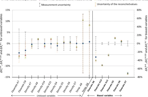 Figure 3: Comparison between measured, reconciled, and PAREX calculated outputs. 