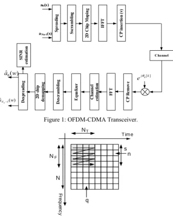 Figure 1: OFDM-CDMA Transceiver. 