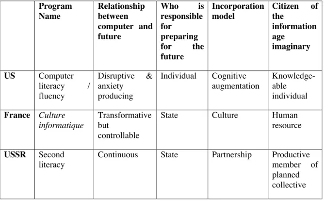 Table 1: Comparison of national computer literacy and culture programs    Program  Name  Relationship between  computer  and  future  Who  is responsible for preparing  for  the  future  Incorporation model  Citizen  of the information age imaginary  US  C