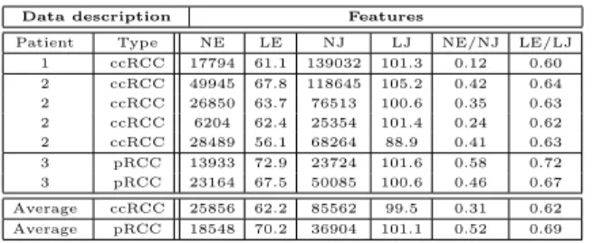 Table 1: Data description (patient number and histo- histo-logical type) and extracted features for seven slices.