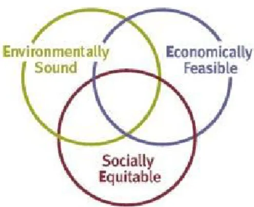 Figure 1.4.  Three Coins of Triple Bottom Line by Elkington (1997:89)  The concept of sustainable development was later developed into a more  specific tourism principle