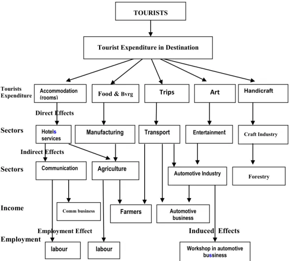 Figure 2.2    Diagram of Direct Effects, Indirect Effects, Induced Effects and Job  Opportunity in Tourism Sector 
