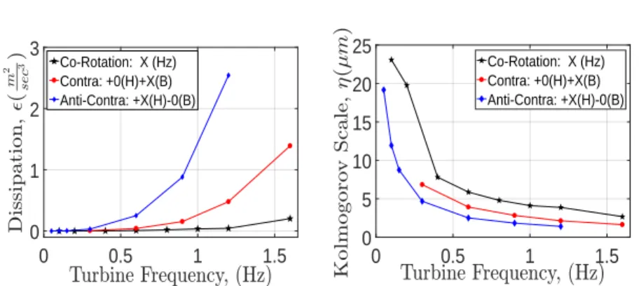 Fig. 2 Left: Variation of dissipation with applied forcing; Right: Variation of Kolmogorov scale with applied forcing for di ff erent configurations of the flow [X: Turbine Frequency (Hz)]