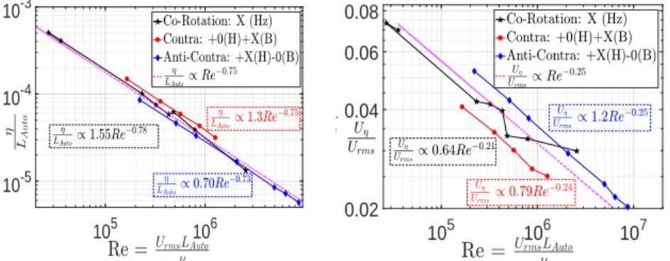 Fig. 4 Left: Scalings of η L with Re; Right: Scalings of U U η