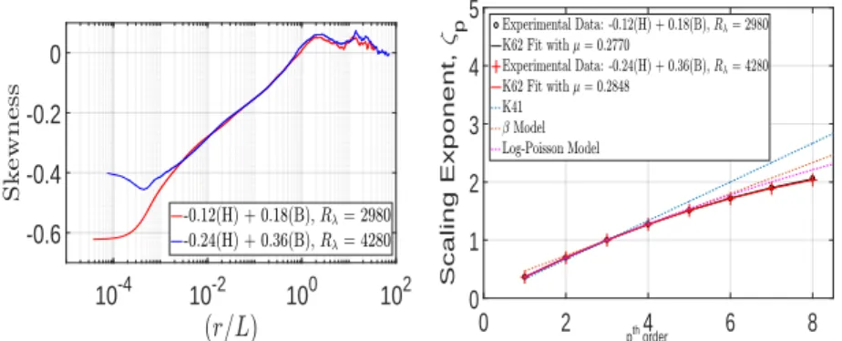 Fig. 6 Left: Skewness of velocity increment PDF’s as a function of scale; Right: Scalings expo- expo-nents of structure functions up to 8 t h order using ESS i.e