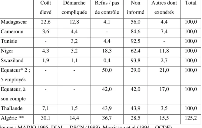 Tableau 4 : Le pourcentage des diverses raisons du non-enregistrement fiscal, cas des  micro-entrepreneurs  Coût  élevé  Démarche  compliquée  Refus / pas  de contrôle  Non  informé  Autres dont exonérés  Total  Madagascar  22,6  12,8  4,1  56,0  4,4  100,