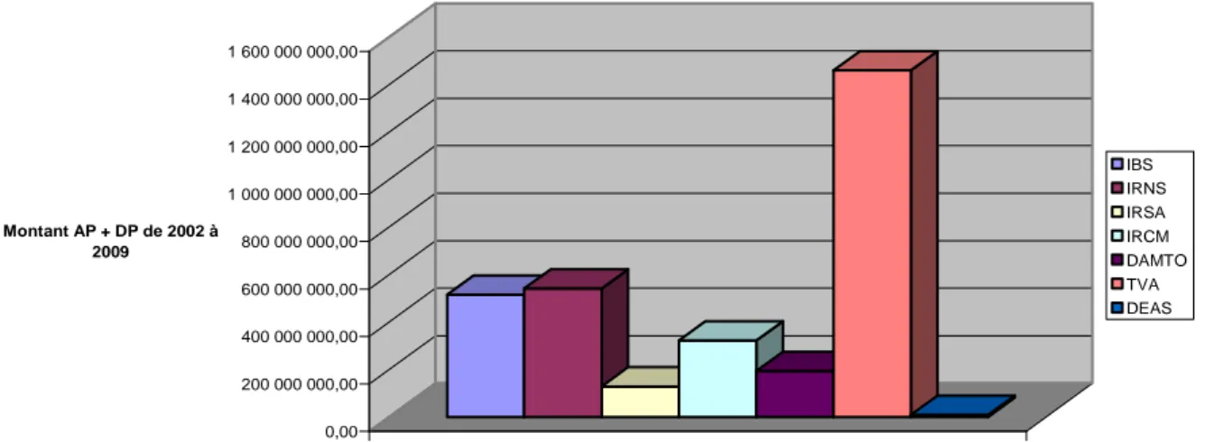 Figure 11 : Histogramme du montant total du redressement par nature d’impôt 