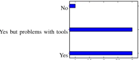 Fig. 3: Utility of colors in practice (Were colors helpful?) b) Utility of colors in practice: We asked our  practition-ers if the previously mentioned use of colors has been helpful.