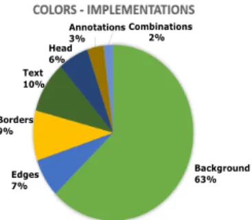 Fig. 7: How are colors applied to UML elements?