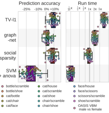 Fig. 1. Prediction accuracy and computation time for different classifica- classifica-tion tasks from brain images: 14 on the Haxby dataset, and gender predicclassifica-tion on OASIS