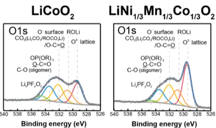 Figure 1:  O1s XPS spectra photoemission lines for 100% LiCoO 2  or LiNi 1/3 Mn 1/3 Co 1/3 O 2  electrodes charged at  4.6 V Li  at a rate of C/100 in 1M LiPF 6  3:7 EC:EMC.