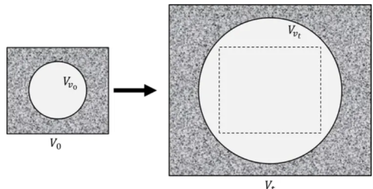 Figure  1  -  Illustration  schematically  showing  the  volume  of  a  material and the pore volume contained in the material in an initial  condition (index 0) and in a deformed state (index t)