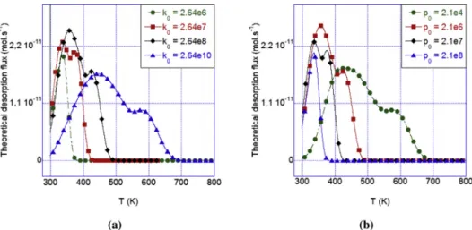 Fig. 10 e Influence of k 0 /p 0 with a constant ratio (k 0 / p 0 ¼ 1.25) on a simulated TDS spectrum ( f ¼ 2 K min ¡1 ), see Table 4 for the corresponding k 0 and p 0 simulation values (A e F)