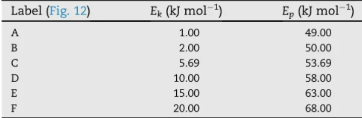 Fig. 11 e Effect of activation energy: (a) E k and (b) E p , on simulated TDS spectra ( f ¼ 2 K min ¡1 ) for aged samples of charging Type B.