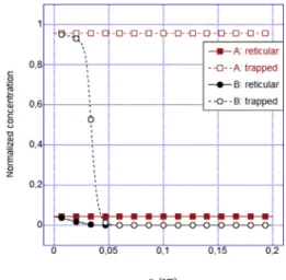 Fig. 1 e Simulated normalized interstitial and trapped hydrogen concentration profiles after charging