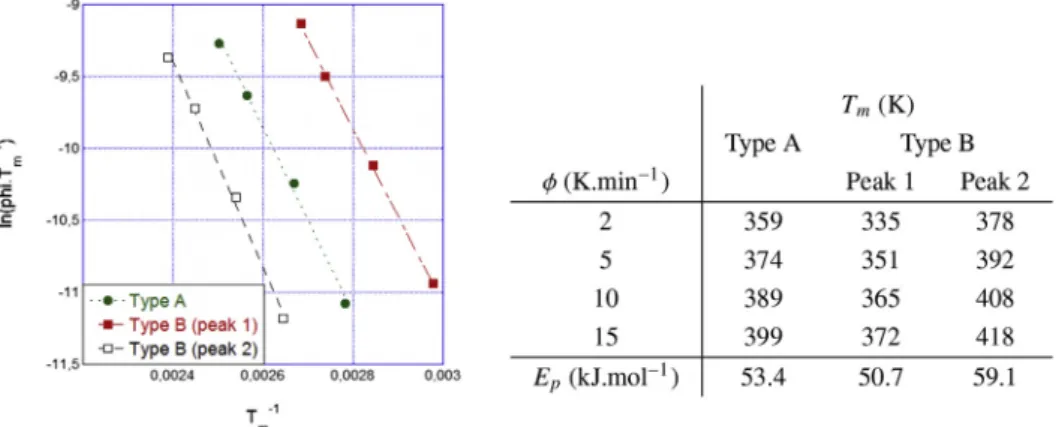 Fig. 7 e Effect of sample thickness on final desorption spectra ( f ¼ 2 K min ¡1 ) for a charging of Type B aged 30 min at room temperature between charging and TDS.