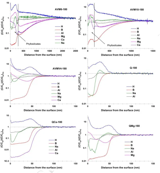 Figure 6 ToF-SIMS profiles of all six glasses altered at 50°C and 95% RH for 180 days; The profiles of only the major elements of 