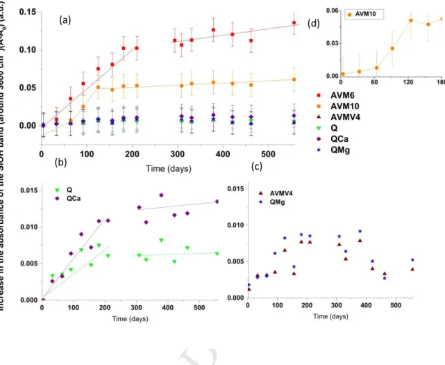 Figure 8 Evolution of (A-A 0 ) with time; (i. e.) The increase in the absorbance of the SiOH band at 3600 cm -1  of deconvoluted FTIR 