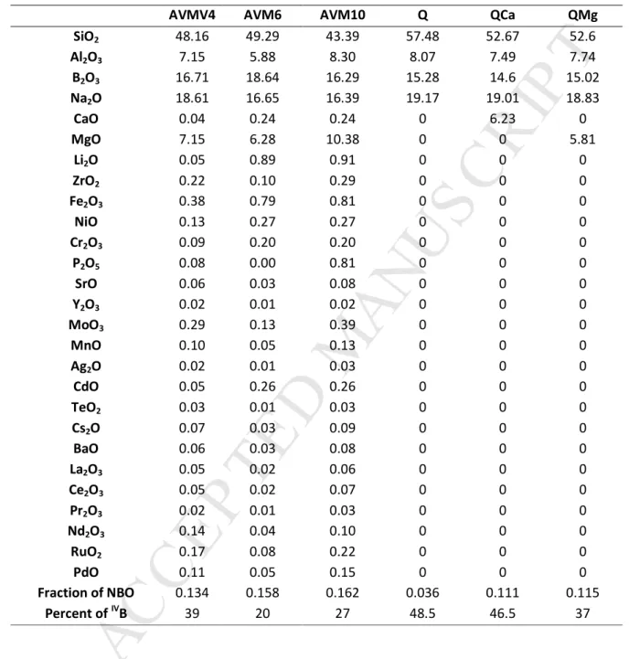 Table  1  Glass  compositions  (mol%  of  oxides)  (measured  by  ICP)  (error  3%)  and  fraction  of  Non-Bridging  Oxygen 