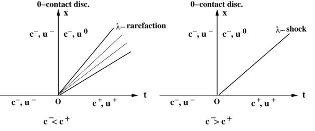 Figure 4.2: solution of the Riemann problem when f 00 &gt; 0.