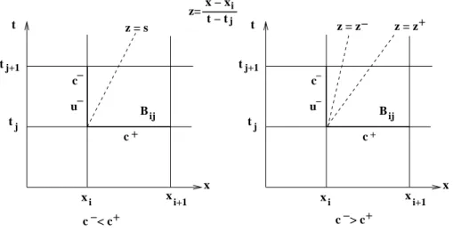 Figure 4.4: Riemann problem in a box B ij