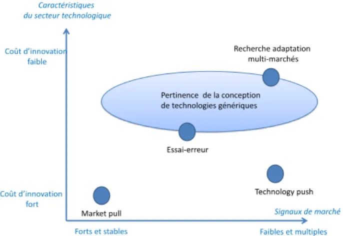 Figure n°2 : Positionnement des stratégies de conception en fonction du degré d’incertitude marché  et du coût de l’innovation  