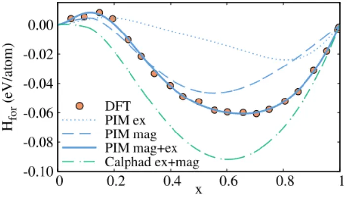 FIG. 4. Formations enthalpies of quasi-random FCC Structures at 0 K: ab initio calculations (DFT) and pair interaction model (PIM, with the excess and magnetic contributions)