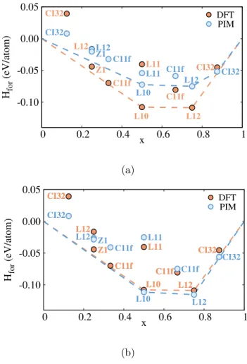 FIG. 5. Formations enthalpies of FCC ordered phases at 0 K: ab initio calculations (DFT, full circles) and pair interaction model (PIM, open circles) with (a) only first nn interactions, (b) first and second nn interactions, α = v 2 /v 1 = −0.7