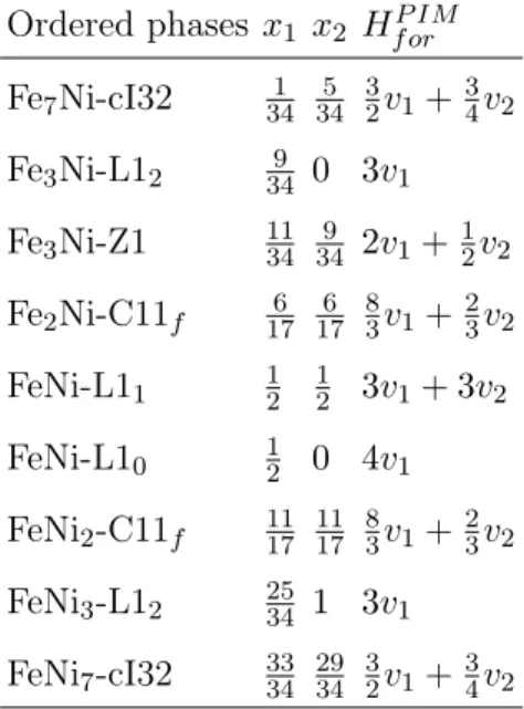 TABLE III. Formation enthalpies of FCC ordered phases in a pair interaction model with first and secong nearest neighbor interactions.