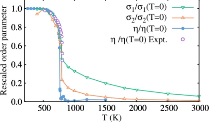 FIG. 7. Evolution the long-range parameter η and of the short-range order parameters σ 1 and σ 2