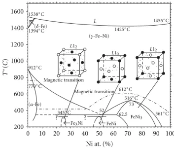 FIG. 1. The phase diagram of the Fe-Ni system (from [14] and [15])