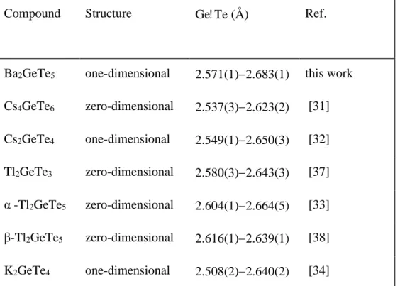 Table 3 :GeTe Distances in Some Related Compounds with 4-Coordinated Ge atoms a . 