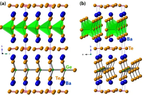 Fig. 1: The unit cell view of Ba 2 GeTe 3 (Te 2 ) structure along (a) [100] and (b) [001] directions