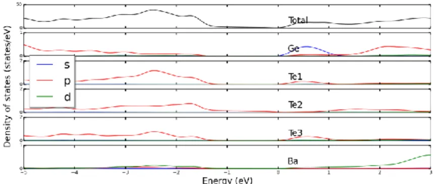 Fig. 4: Density of states (DOS) for Ba 2 GeTe 3 (Te 2 ). 