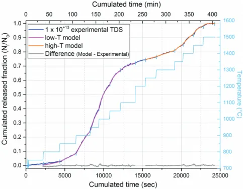 Figure 4. Example (1 x 10 +13  at.cm -2  sample) of the application of the fit models used to extract Ds and  k b   values  reported  in  Figure  6  and  Figure  7,  respectively