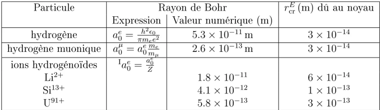 Table 1.1  Comparaison du rayon de Bohr et du rayon critique électrique pour l'hydrogène, l'hydrogène muonique et quelques ions hydrogénoïdes.