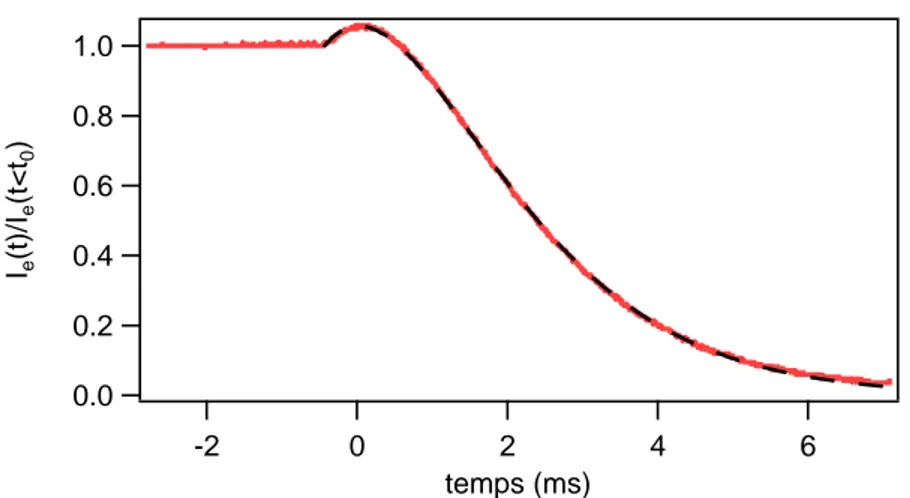Figure 2.14  Evolution au cours du temps de l'intensité extraordinaire normalisée (rouge) au cours du temps après coupure de l'intensité incidente sur la cavité lorsque la biréfringence des substrats des miroirs ne peut plus être négligée
