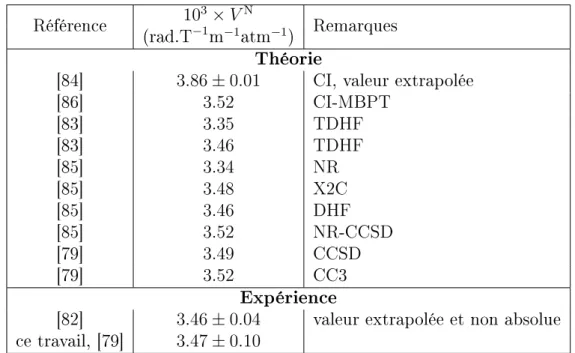 Table 3.3  Bilan des valeurs expérimentales et théoriques de la constante de Verdet du xénon gazeux à λ = 1064 nm et T 0 = 273.15 K.
