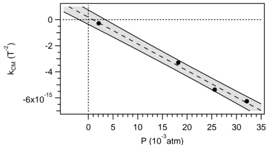 Figure 3.7  Biréfringence magnétique du diazote en fonction de la pression (points noirs)