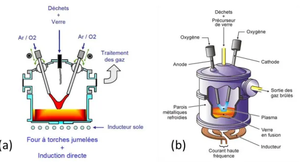 Figure 1. Vue coupe 2D (a) et représentation 3D (b) du réacteur procédé SHIVA comprenant  deux torches à plasma inclinées de type arc transféré au-dessus d’un bain de verre en fusion 