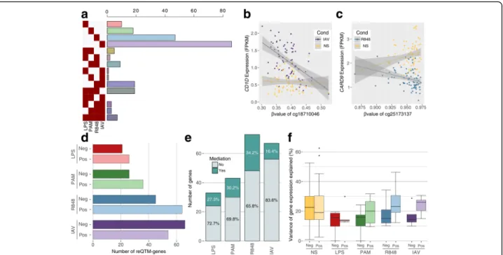 Table S4). At FDR = 5%, we detected 40 genes (28.4%) where the genetic control of their  transcrip-tional response was mediated by DNA methylation (Fig