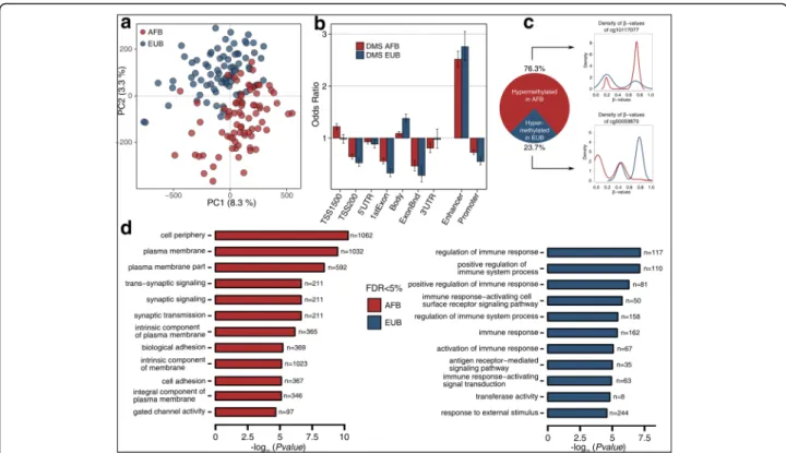 Fig. 1 Population differences in DNA methylation profiles. a Principal component analysis (PCA) of DNA methylation profiles for all 156 individuals