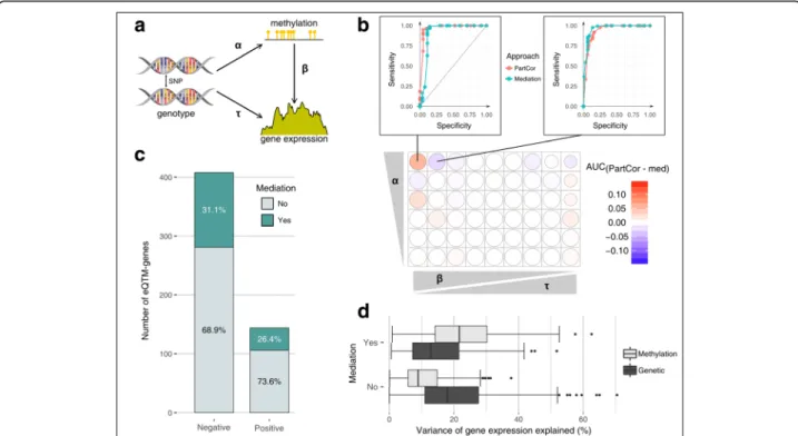 Fig. 4 Inference of the causal effects of DNA methylation on gene regulation. a Representation of a simulated scenario, with the three varying parameters ( α , β , and τ )