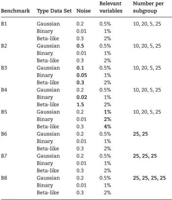 Table 2. Characteristics of simulated benchmarks: type of dataset, noise (standard deviation of Gaussian and Beta-like distributions and proportion for binary distribution) and percentage of relevant variables for each dataset and number of samples per sub