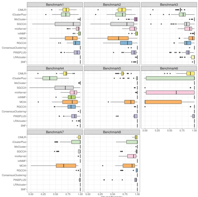 Figure 4. Performance evaluation of clustering. Boxplot of ARI results for each method and all benchmarks