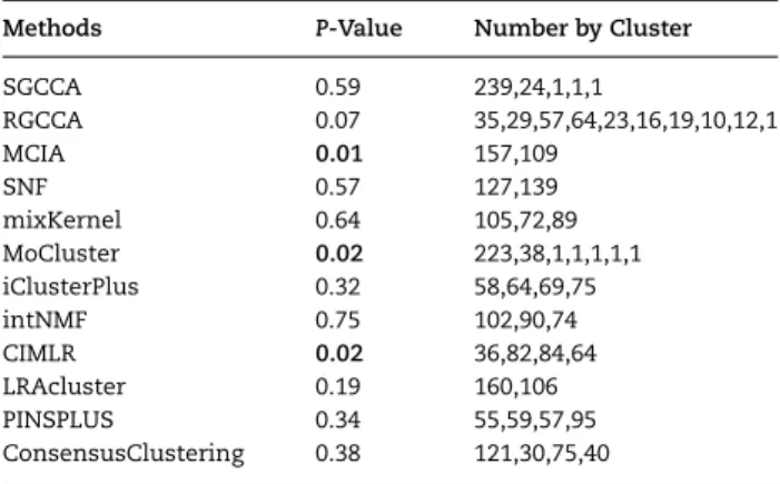 Table 6. Performance evaluation of clustering using ARI and F- F-measure on real data.