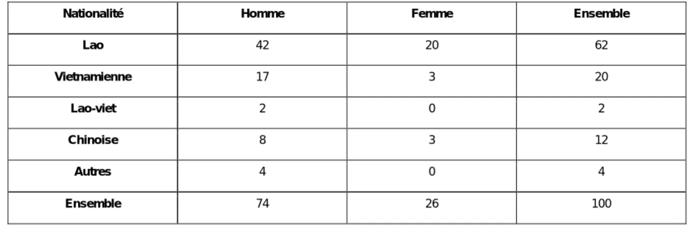 Tableau 8 : Nationalité des chefs de ménages par sexe en août 2002 (effectifs en %) 