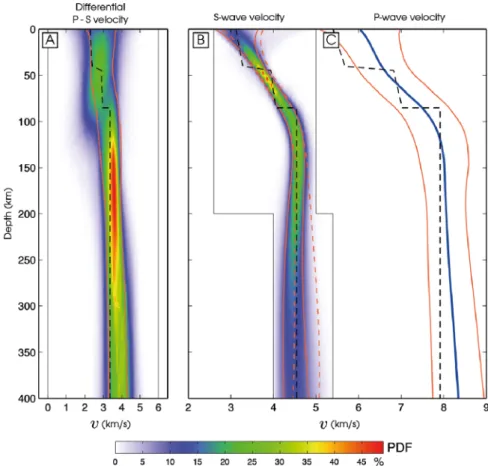 Fig. 4 Inversion results. The black dashed lines show the model to retrieve. (a) and (b) show a posteriori probability density functions (PDF) of differential V P − V S velocity and of S wave velocity